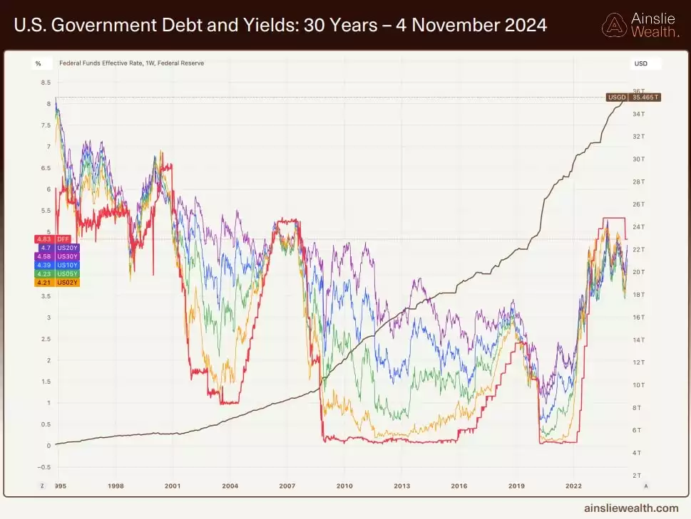 US Government Debt and Yields 30 Years 4 November 2024